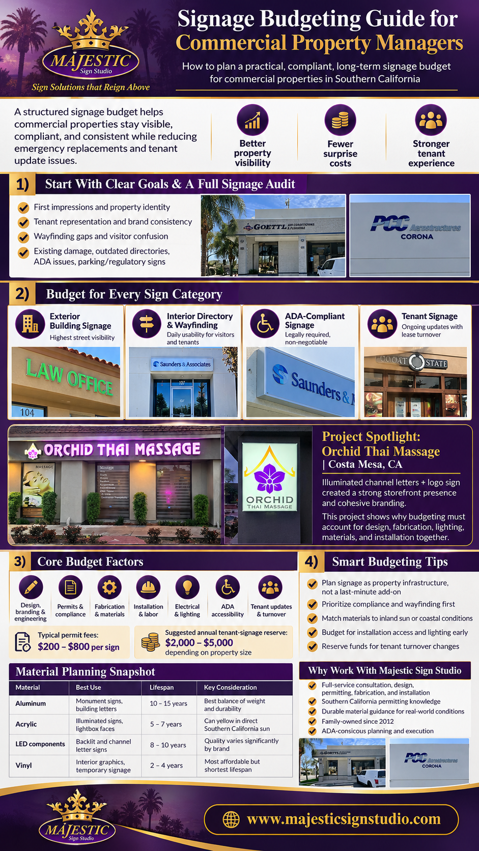 Signage Budgeting Guide for Commercial Property Managers 1 Signage budgeting guide infographic for commercial property managers covering audits, sign types, materials, permits, installation, ADA compliance, and tenant signage
